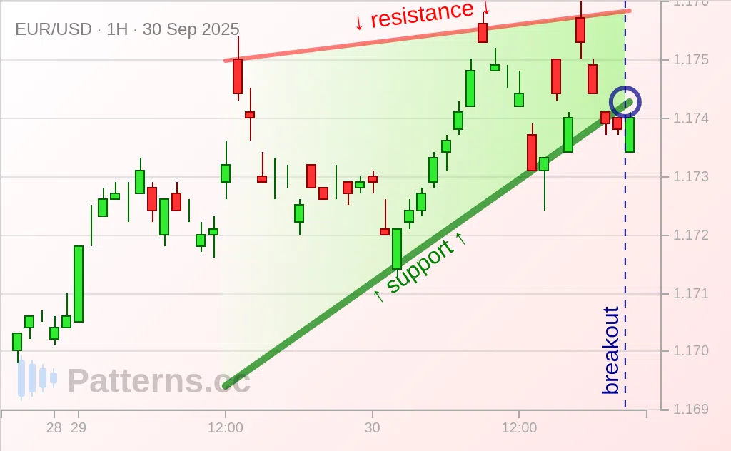 EUR/USD: Rising Wedge 09/30/2025