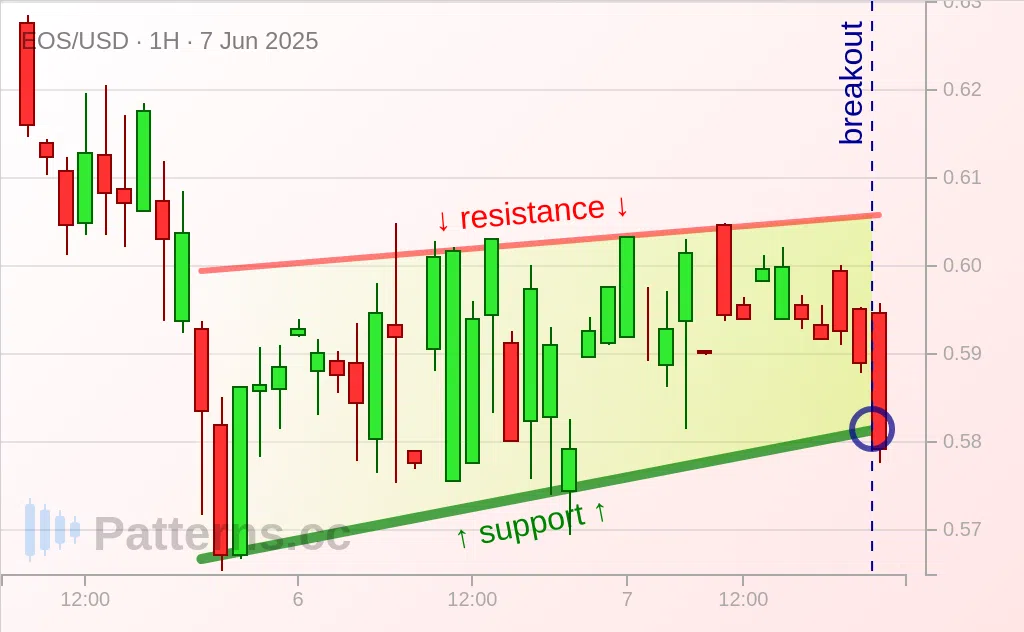 EOS: Biseau Ascendant 7 juin 2025