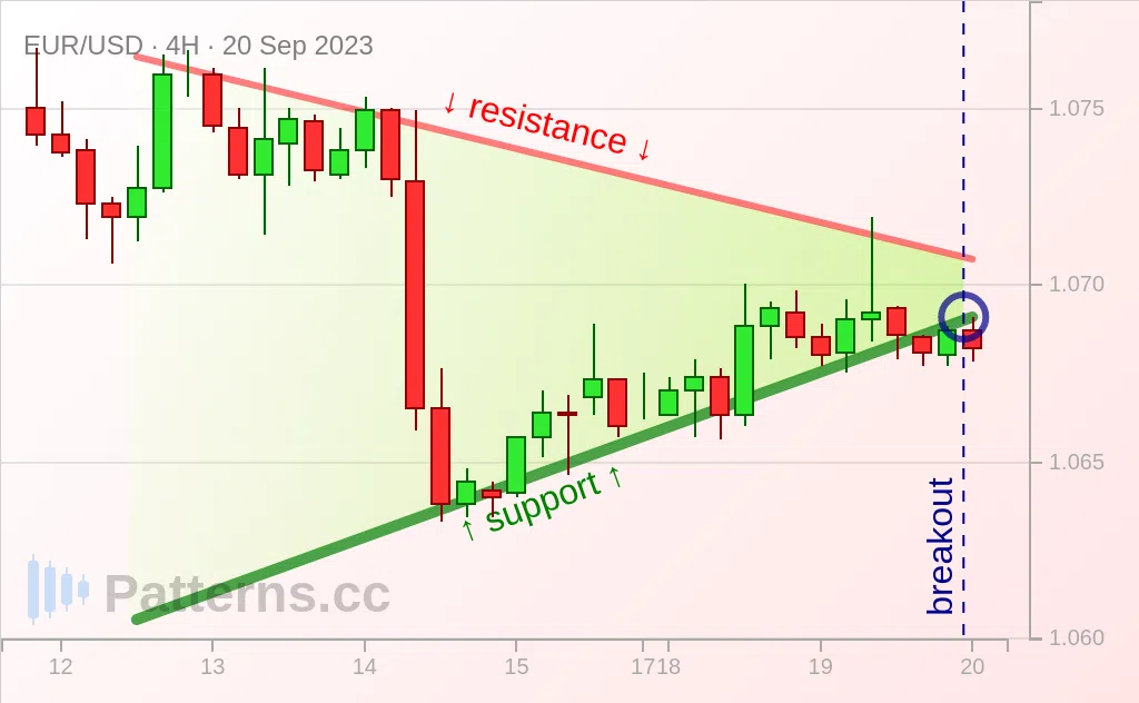 EUR/USD: علم مثلث 20‏/09‏/2023