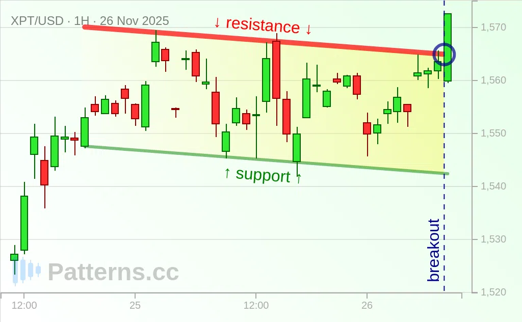 Platinum: Descending Channel 11/26/2025