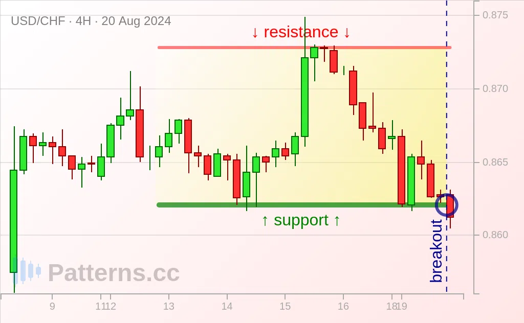 USD/CHF: 네모 (Rectangle) 2024\u002D8\u002D20.