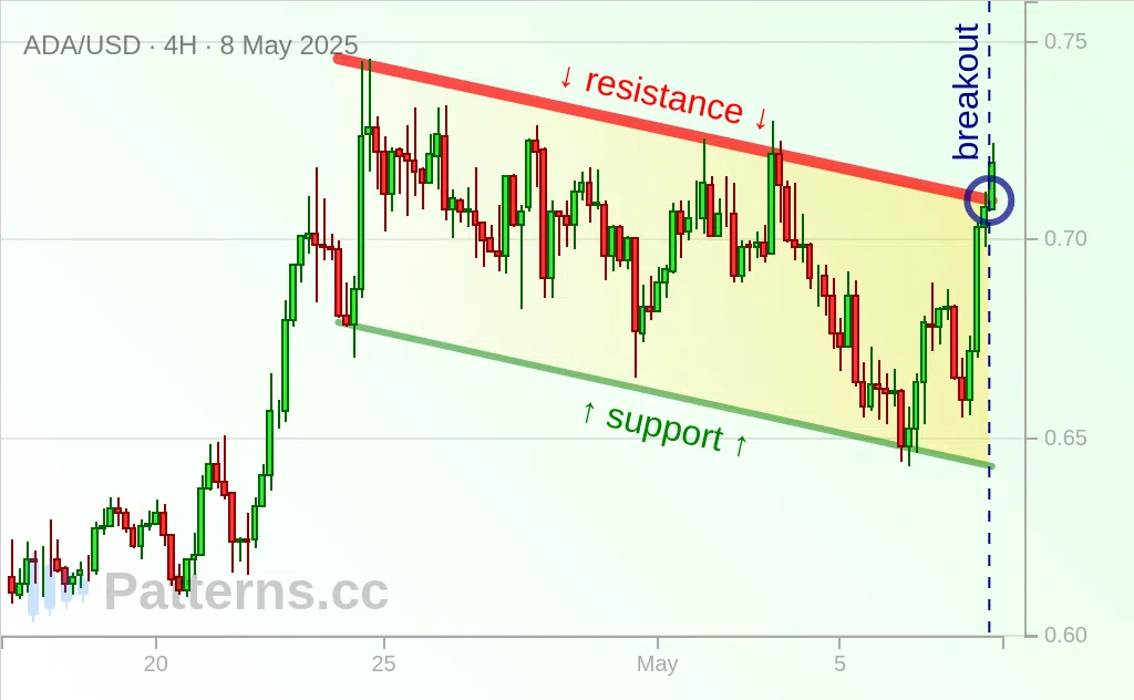 Cardano: Bullish Flag 05/08/2025