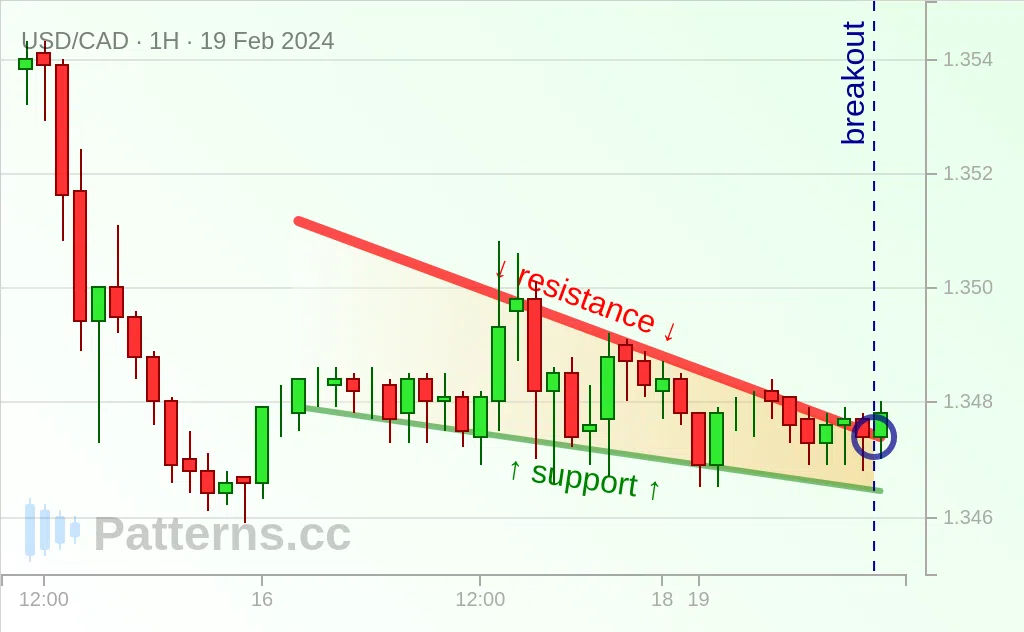 USD/CAD: Mô hình Nêm hướng xuống 19\u002D02\u002D2024