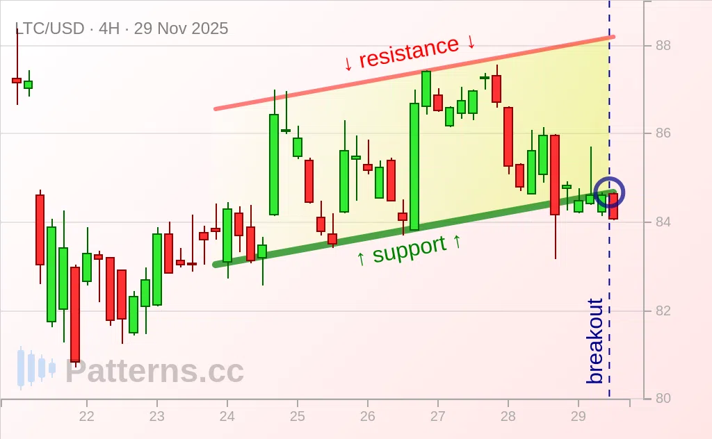 Litecoin: Ascending Channel 11/29/2025