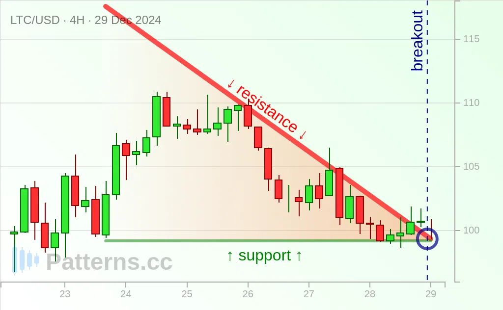 ライトコイン: 下降三角形型 2024/12/29