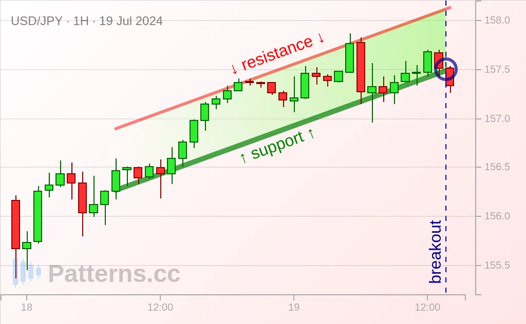 USD/JPY: 어센딩 채널 2024-7-19. — Patterns.cc