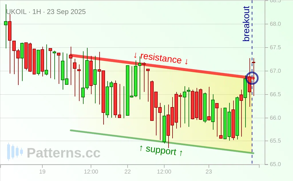 Brent Oil: Descending Channel 09/23/2025
