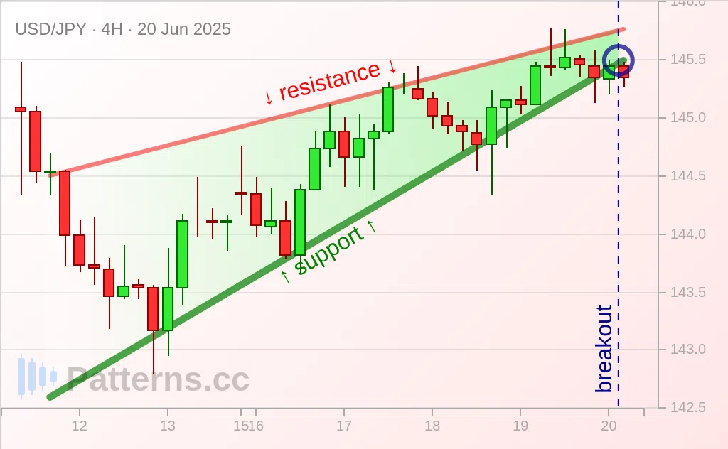 USD/JPY: Rising Wedge 06/20/2025