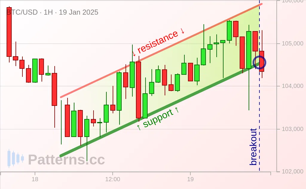 Bitcoin: Saluran Menaik 01/19/2025