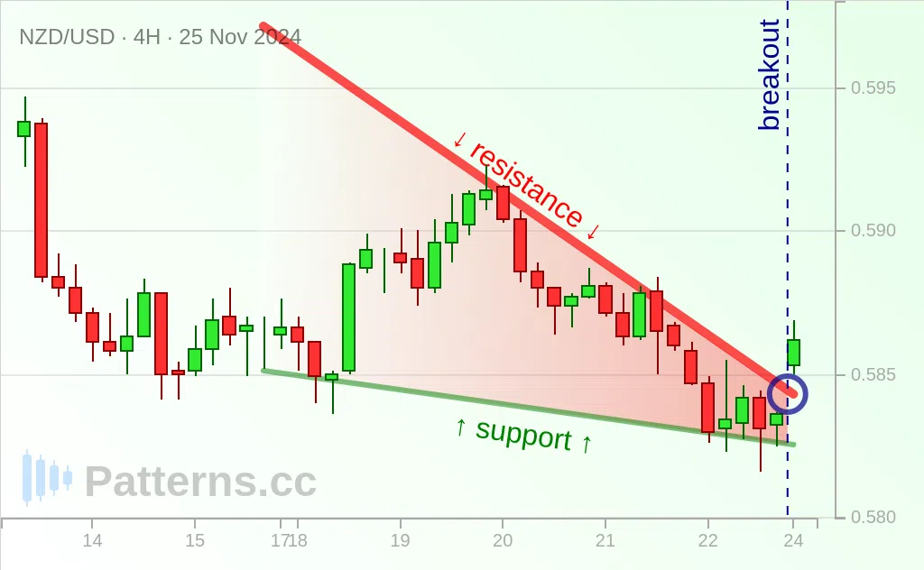 NZD/USD: Нисходящий клин 25.11.2024