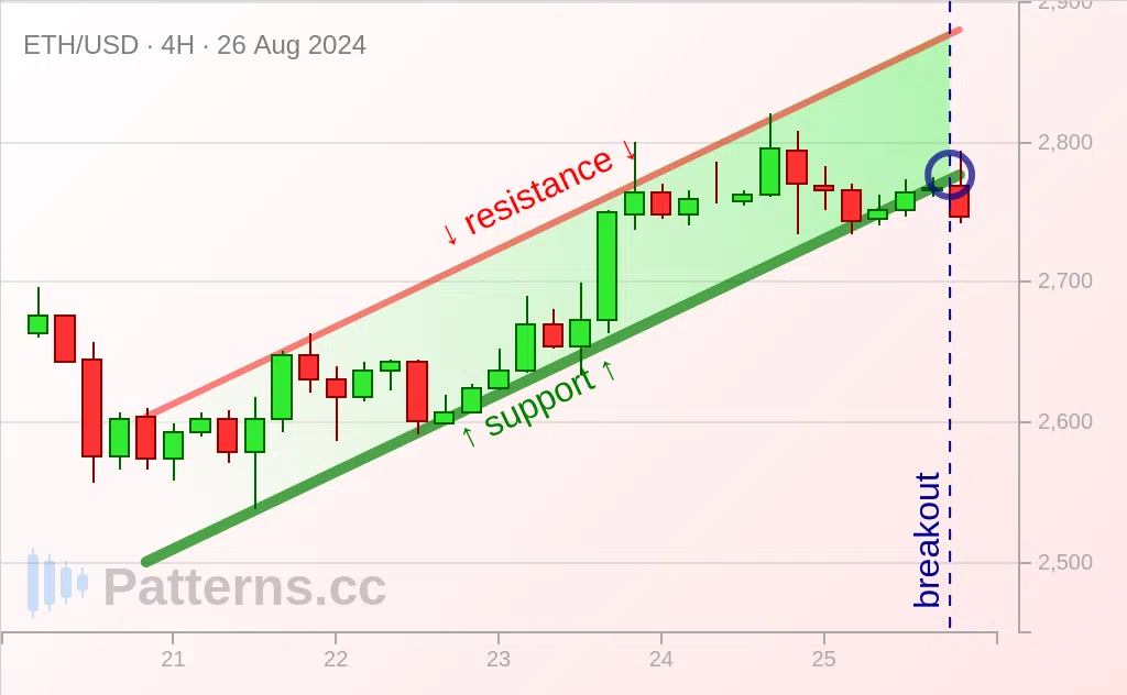 Ethereum: Canal Ascendant 26 août 2024