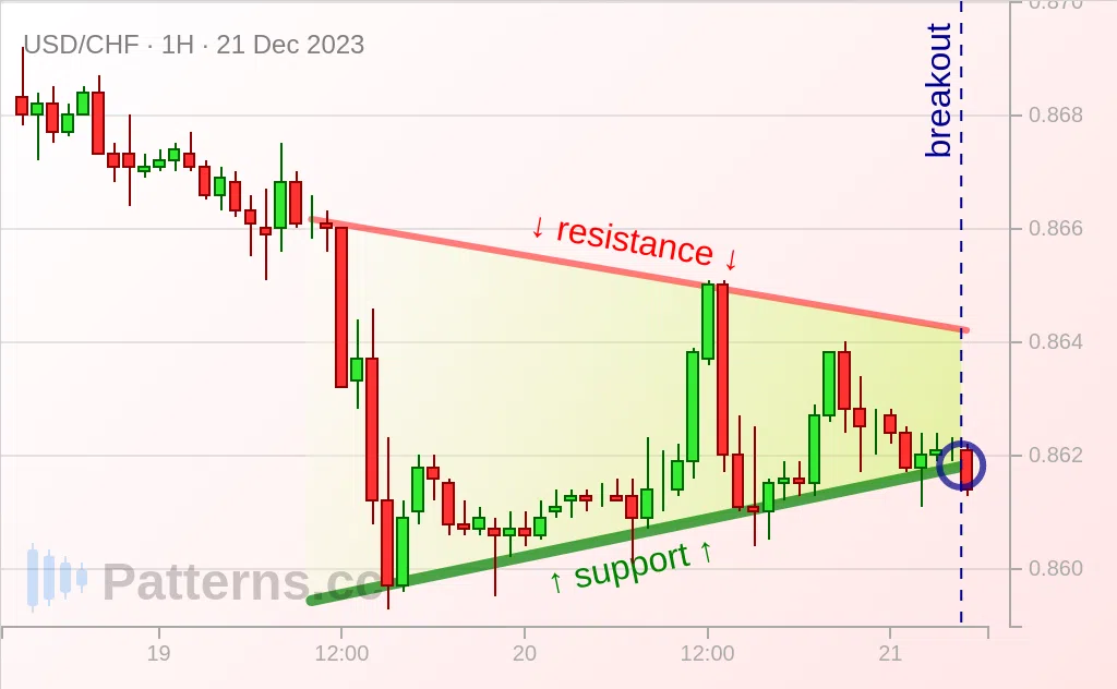 USD/CHF: Triangulo simétrico 21/12/2023