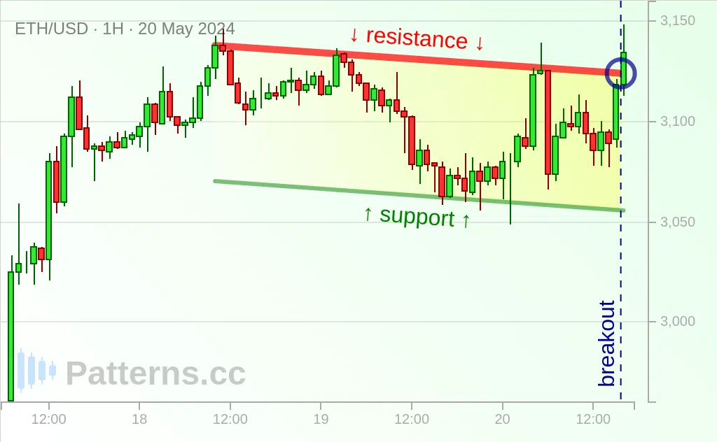 Ethereum: Absteigender Kanal 20.05.2024