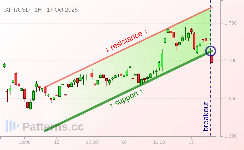 Platinum: Ascending Channel 10/17/2025