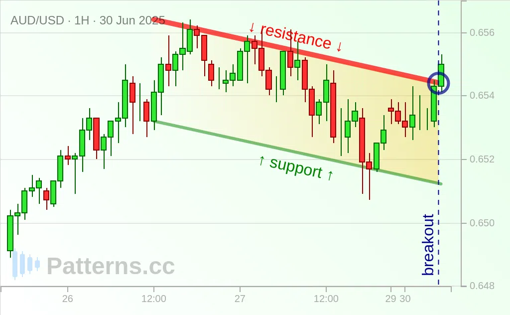 AUD/USD: Descending Channel 06/30/2025