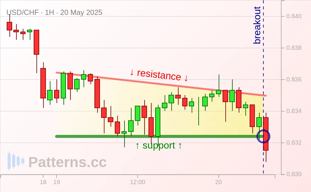 USD/CHF: Descending Triangle 05/20/2025