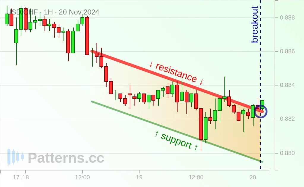 USD/CHF: Descending Channel 11/20/2024