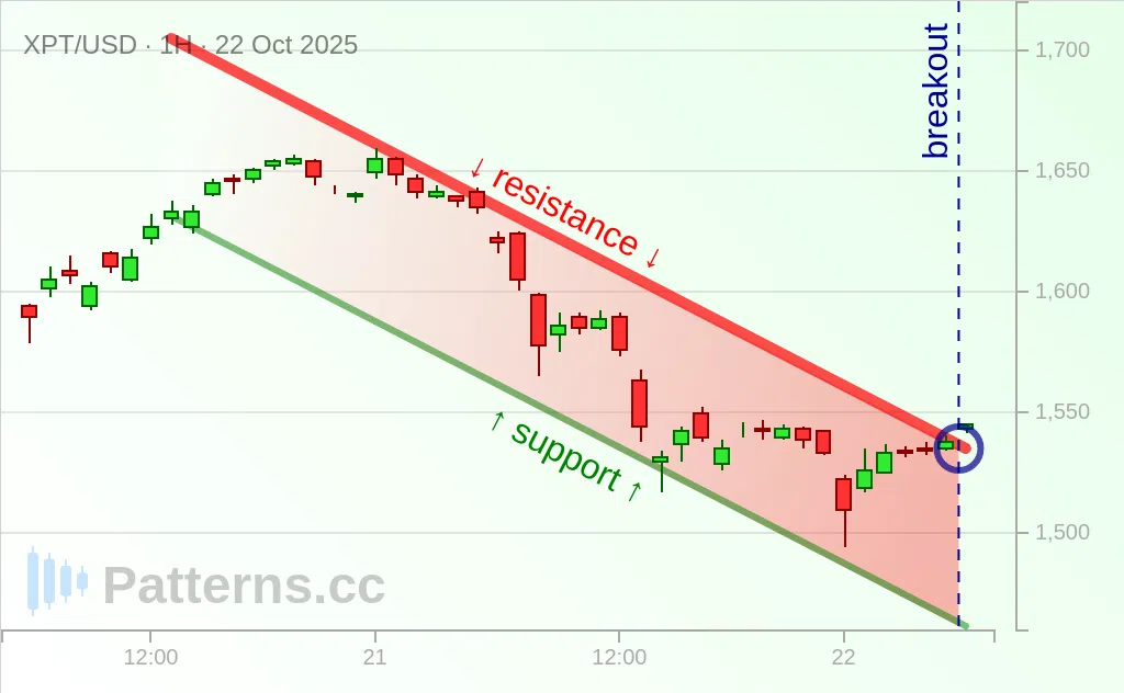 Platinum: Descending Channel 10/22/2025