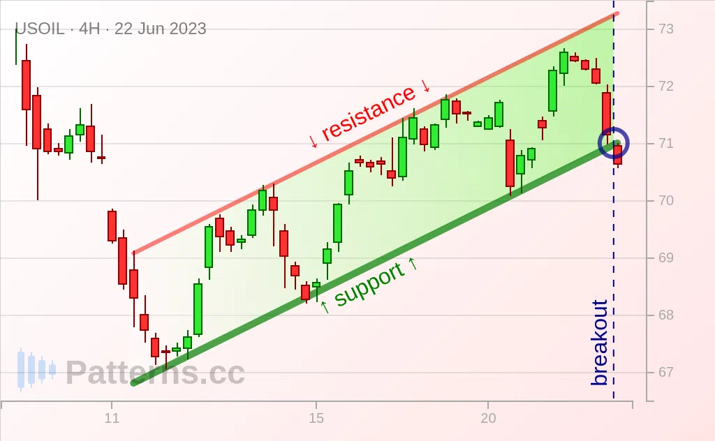 Petróleo bruto: Bandeira de Baixa 22/06/2023