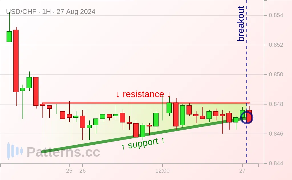 USD/CHF: Ascending Triangle 08/27/2024