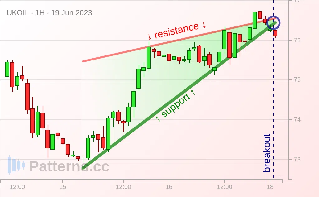 Brent Oil: Cunha Ascendente 19/06/2023