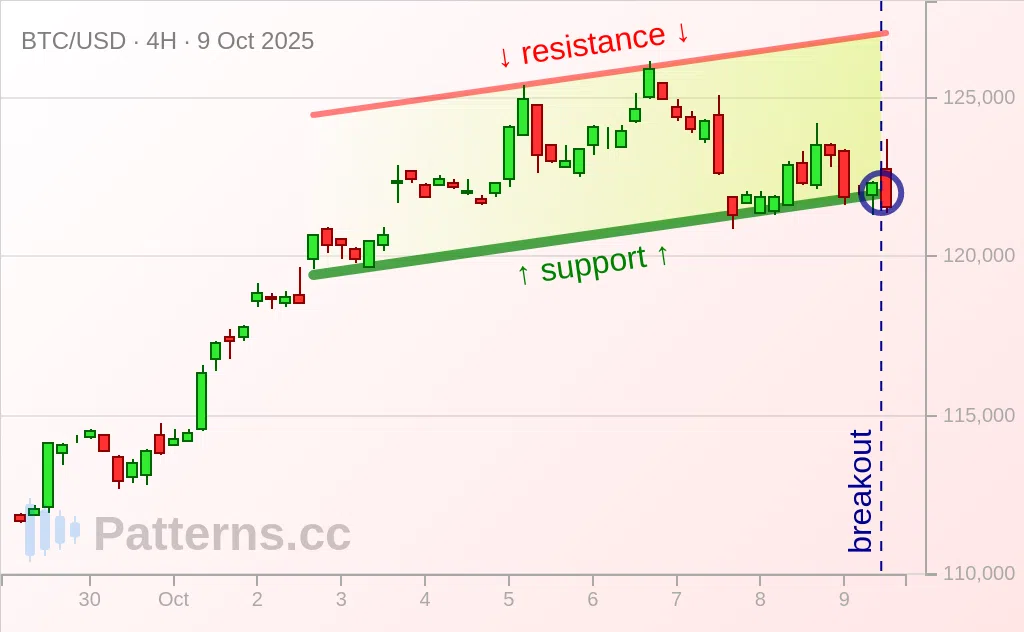 Bitcoin: Ascending Channel 10/09/2025