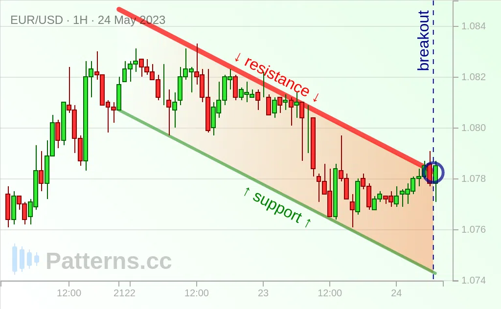 EUR USD Bullish Flag 05 24 2023 Patterns Cc