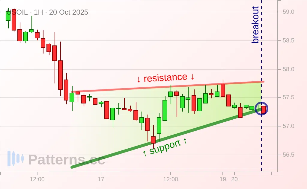 Crude Oil: Rising Wedge 10/20/2025