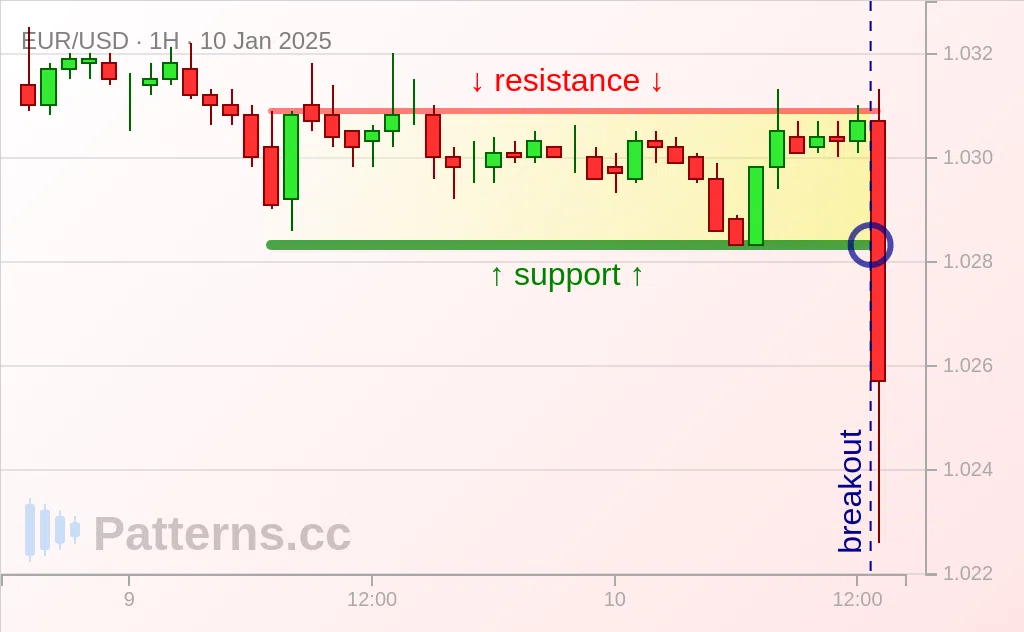 EUR/USD: Rectangle 01/10/2025