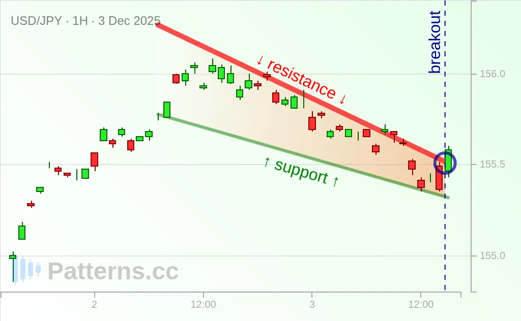 USD/JPY: Falling Wedge 12/03/2025