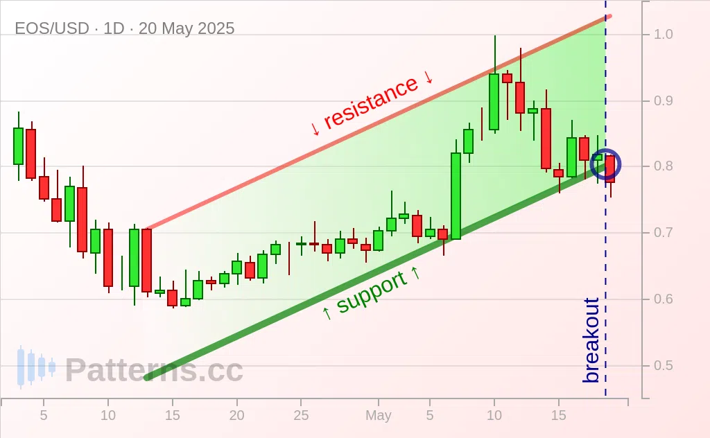 EOS: Aufsteigender Kanal 20.05.2025