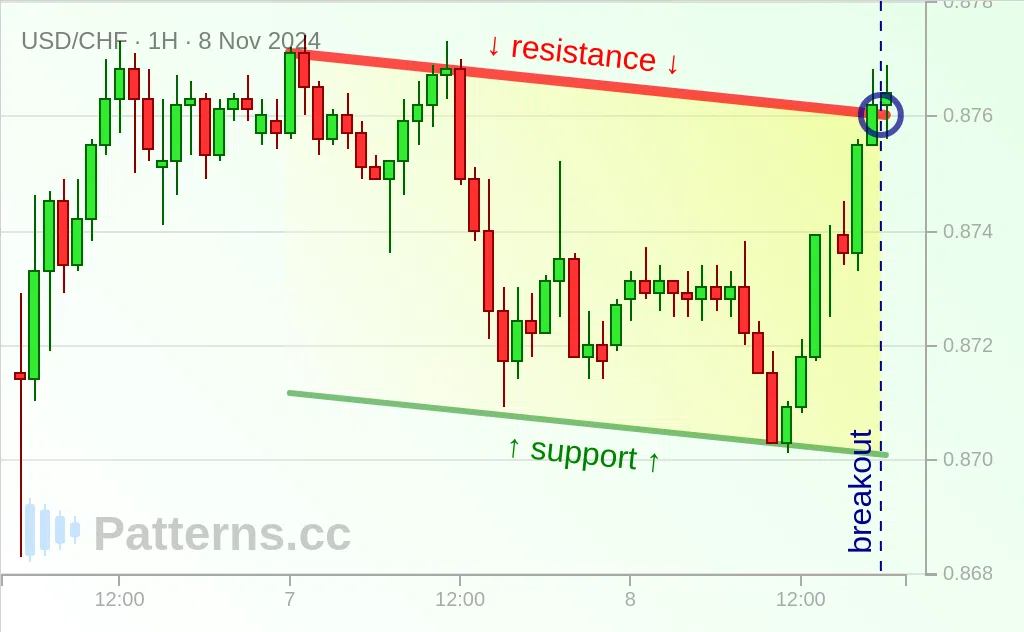 USD/CHF: Descending Channel 11/08/2024