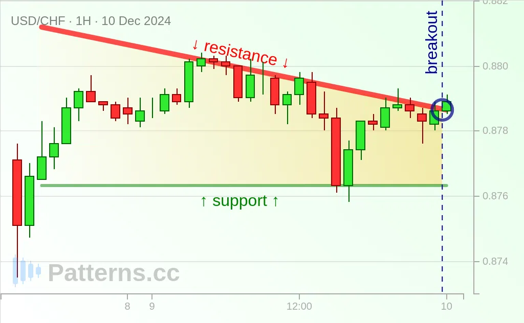 USD/CHF: مثلث هابط 10‏/12‏/2024