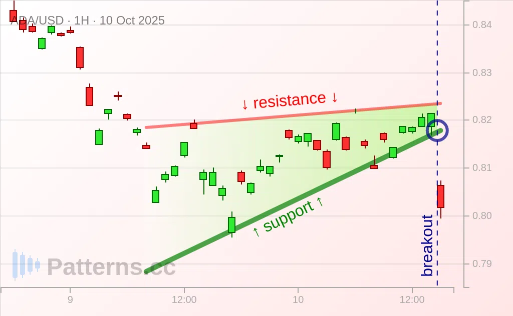Cardano: Rising Wedge 10/10/2025