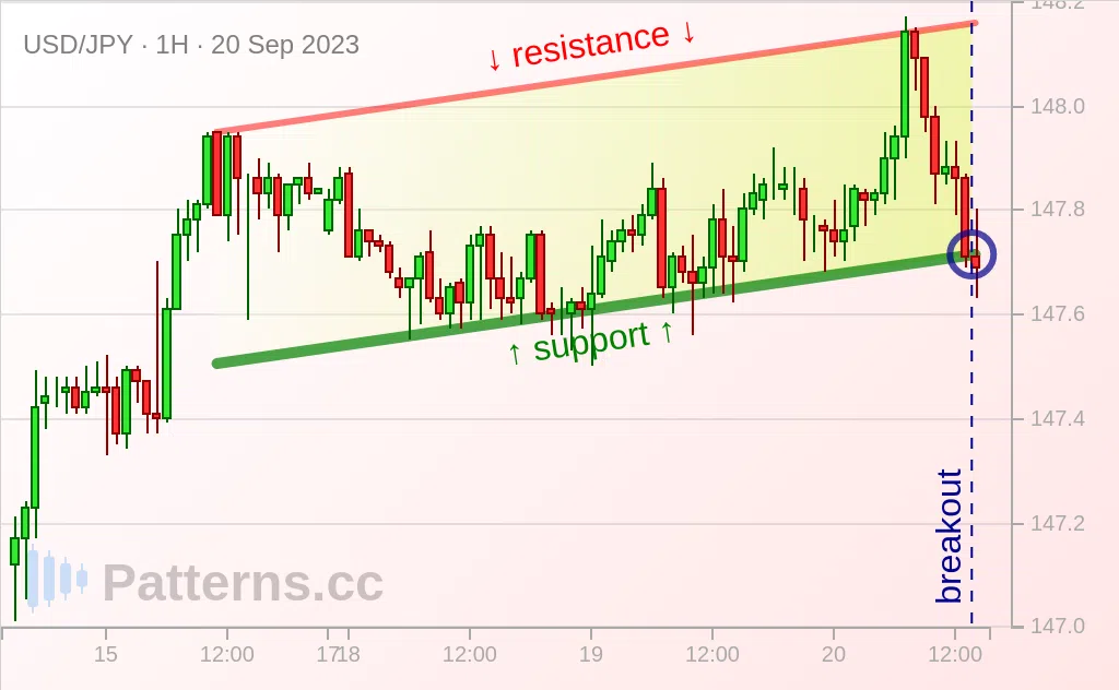 USD/JPY: Canal Ascendant 20 sep. 2023