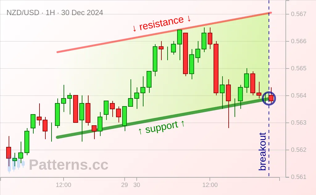 NZD/USD: 어센딩 채널 2024\u002D12\u002D30.