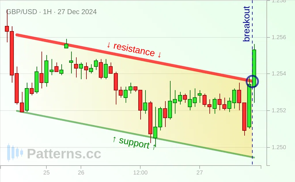 GBP/USD: Azalan Kanal 27 Ara 2024