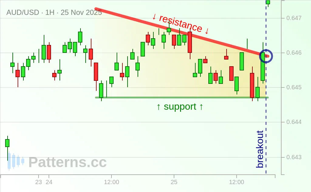 AUD/USD: Descending Triangle 11/25/2025