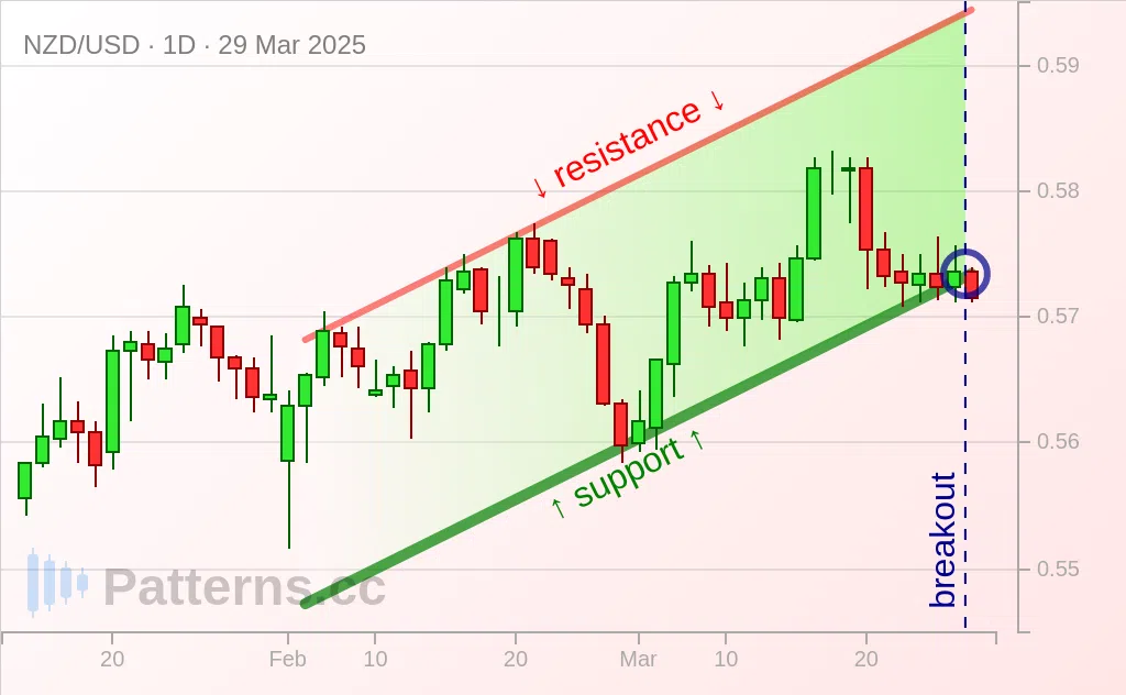 NZD/USD: قناة صاعدة 29‏/03‏/2025