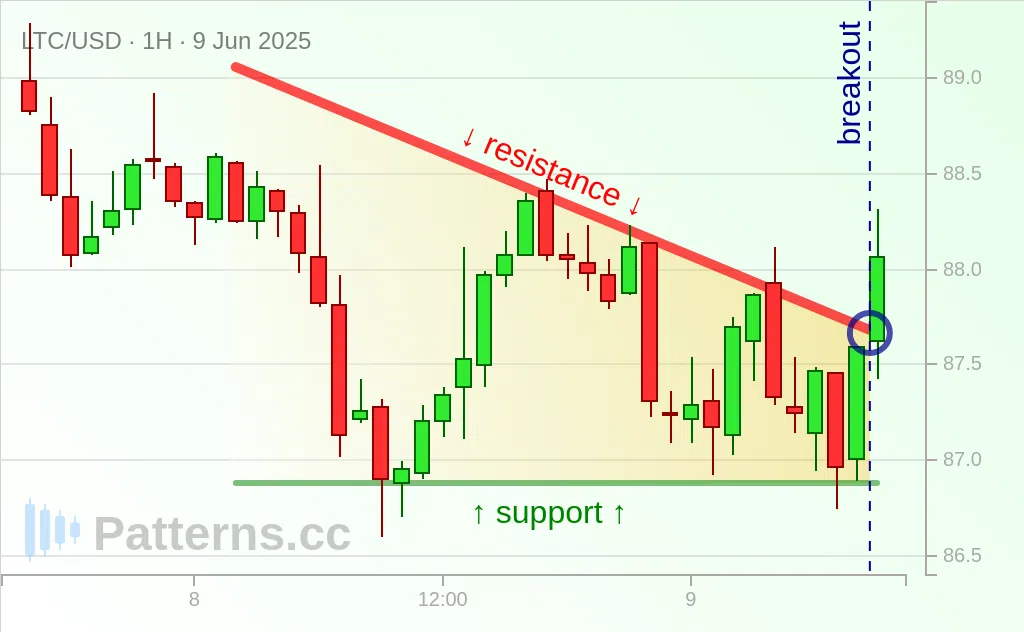 ไลท์คอยน์: Descending Triangle 9 มิ.ย. 2025