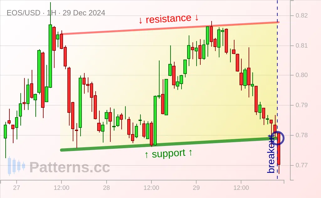 EOS: Ascending Channel 12/29/2024