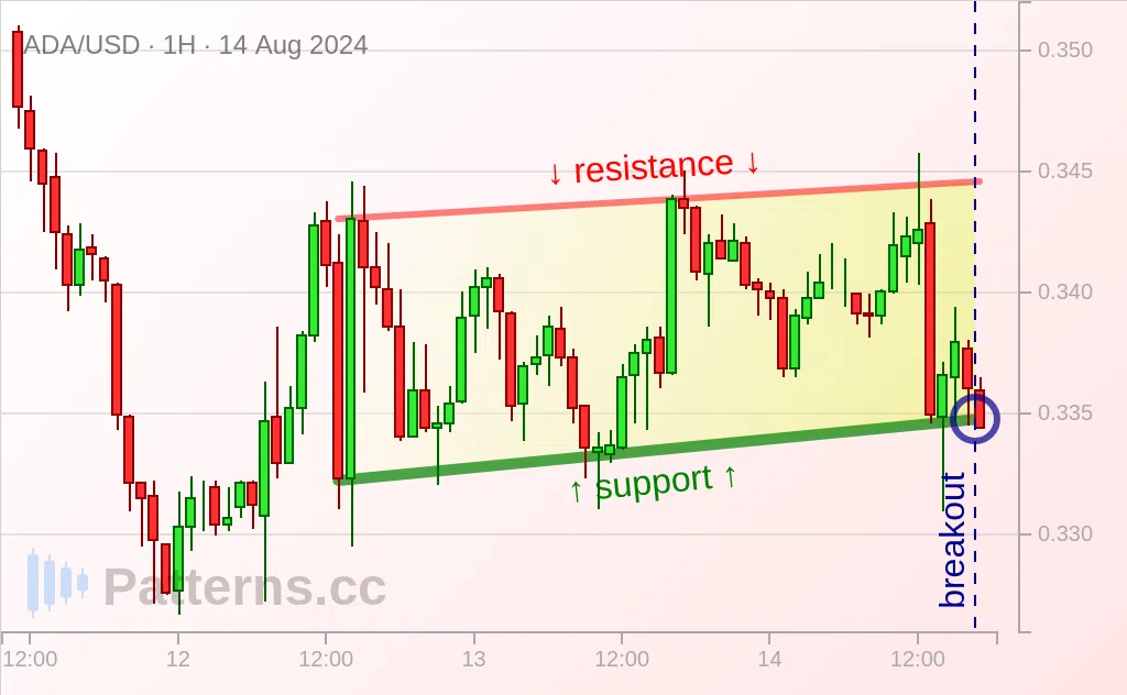 Cardano: Canale ascendente 14/08/2024