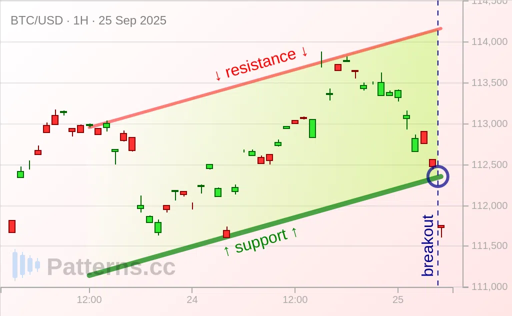 Bitcoin: Kanal Menanjak / Ascending Channel 25\u002D09\u002D2025