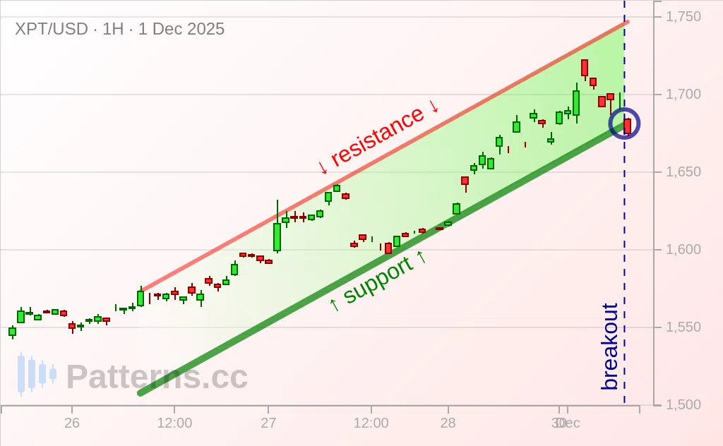 Platinum: Ascending Channel 12/01/2025