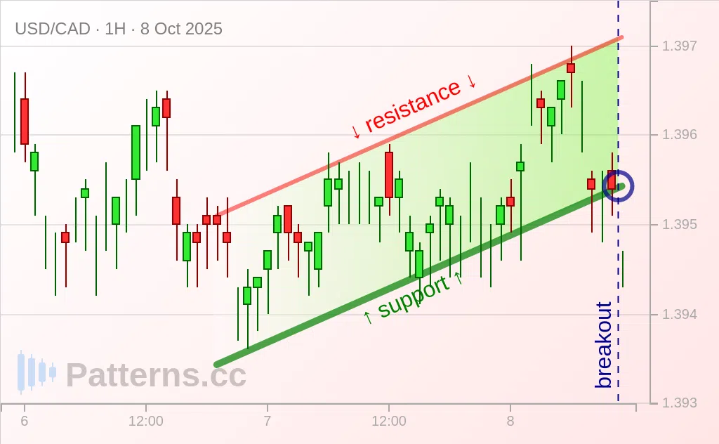 USD/CAD: Ascending Channel 10/08/2025