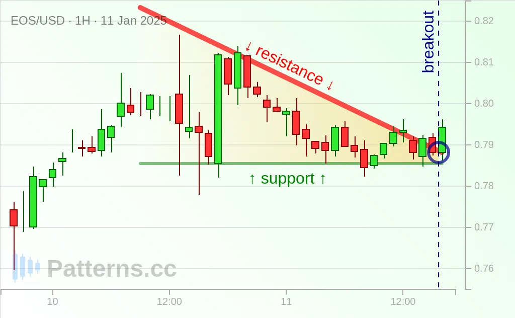 EOS: Triangolo discendente 11/01/2025