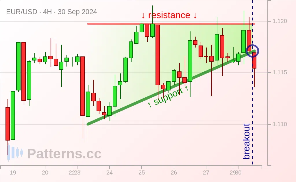 EUR/USD: Ascending Triangle 09/30/2024