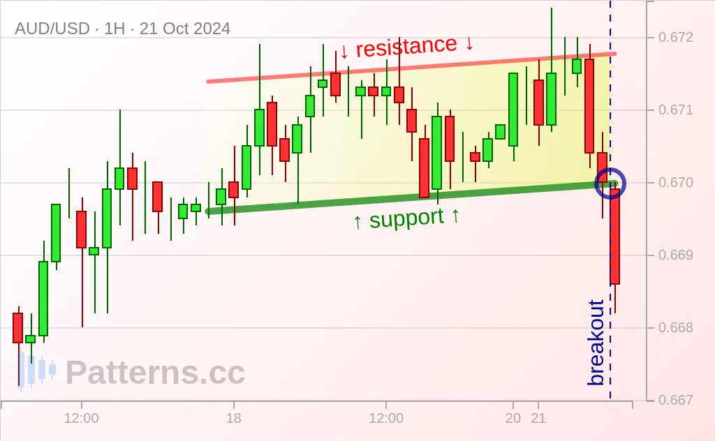 AUD/USD: Ascending Channel 10/21/2024