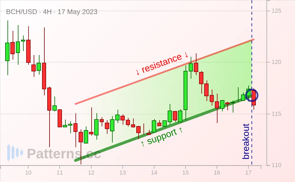 Bitcoin Cash: Bearish Flag 05/17/2023