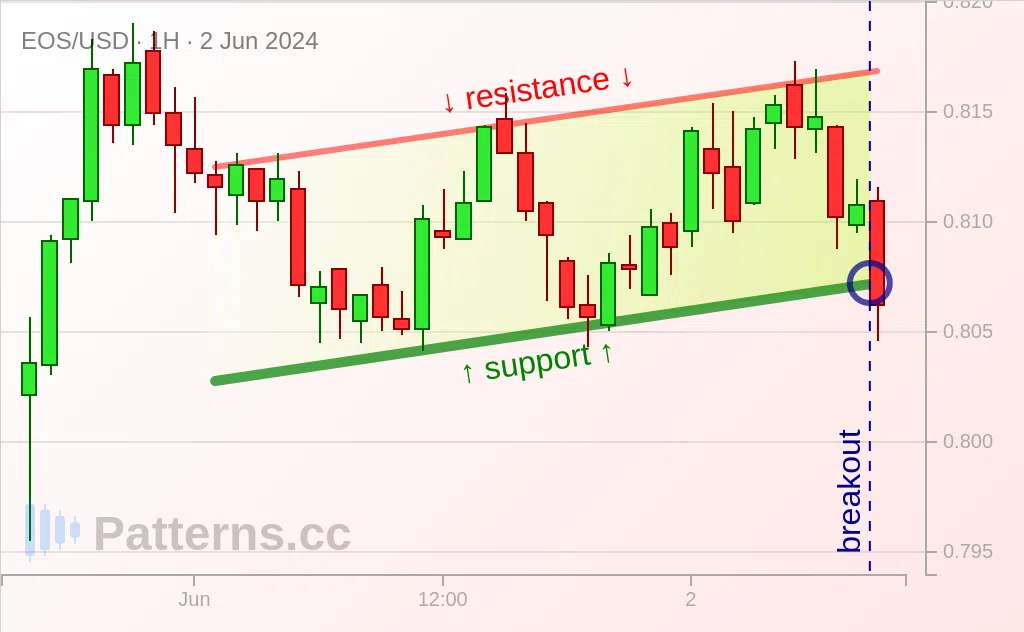 EOS: Saluran Menaik 06/02/2024